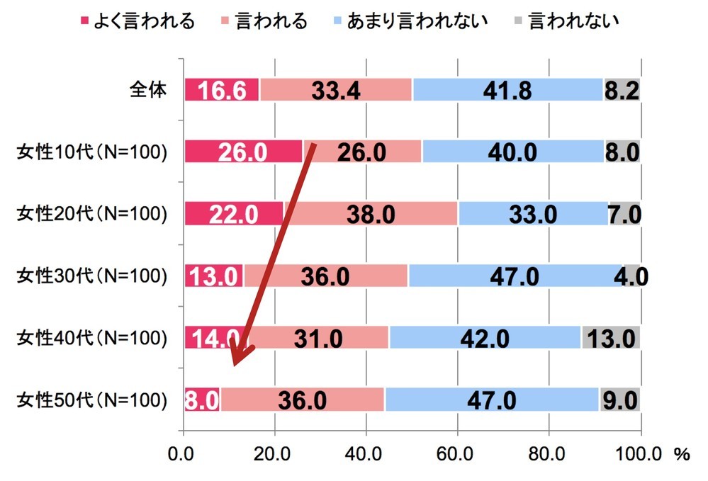 図表2　「表情が豊かだと言われる人」の割合（年代別）