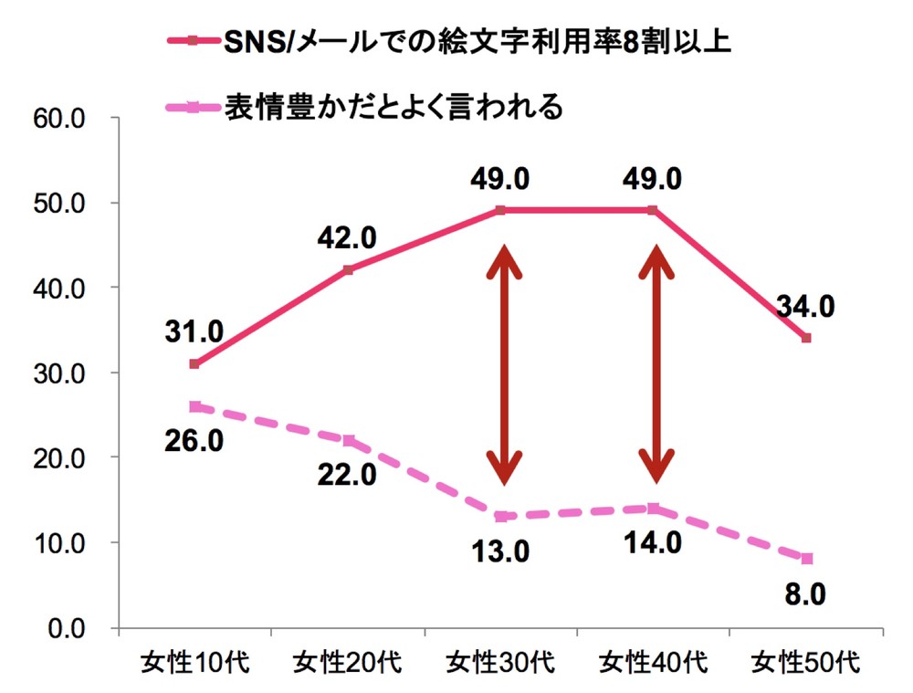 図表3　「表情が豊かだとよく言われる人」と「絵文字利用率8 割以上の人」の割合比較(年代別)