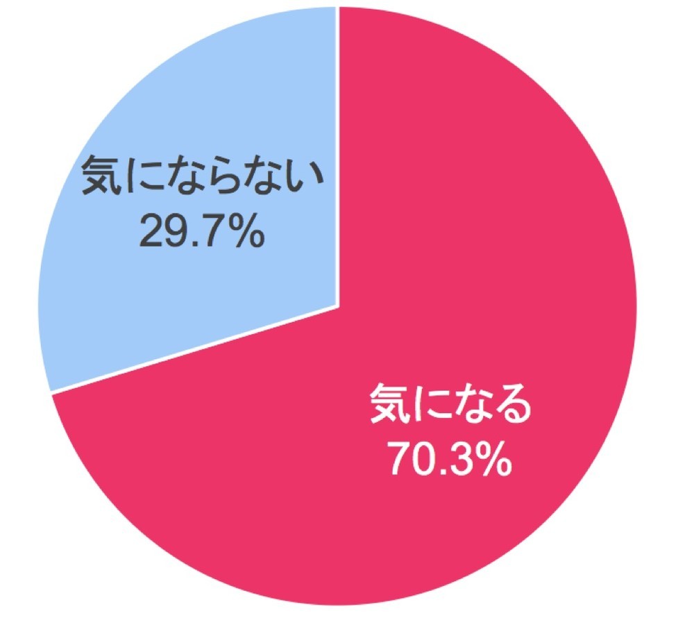 図表4 「表情を出すときにしわを気にする」割合（30～50 代）