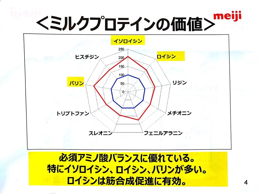 ミルクプロテインの価値