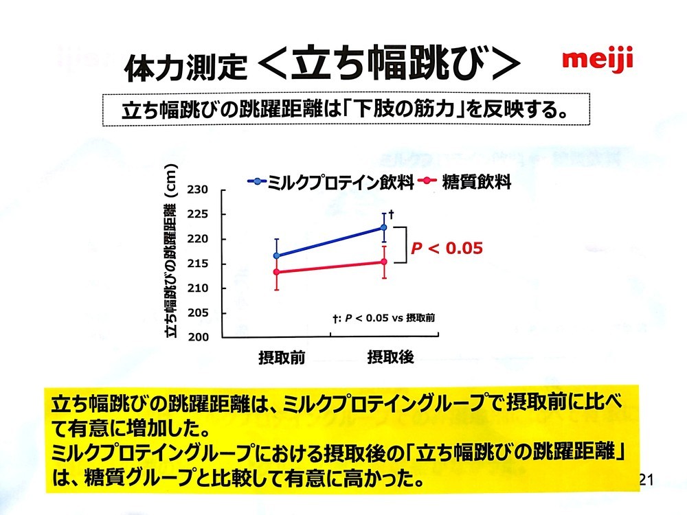 立ち幅跳びの測定結果