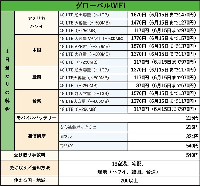 図表1　グローバルWiFi