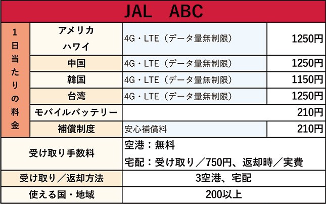 図表3 JAL ABC
