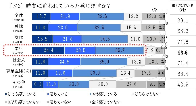 時間に追われていると感じますか？