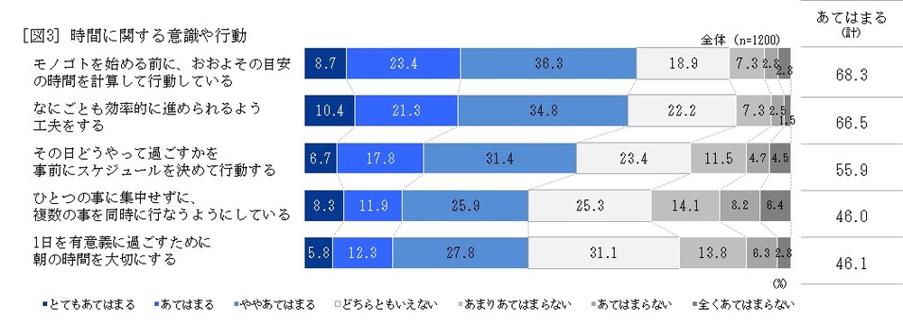 時間に関する意識や行動