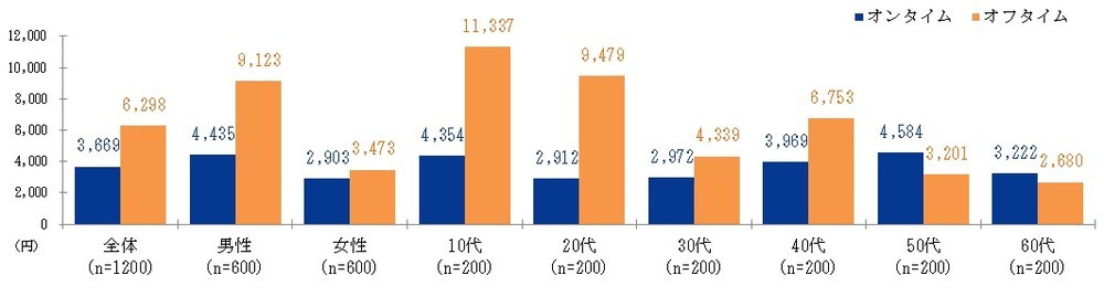 ）時分の1時間の価格