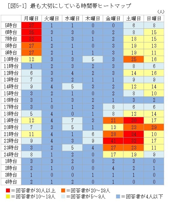 最も大切にしている時間帯ヒートマップ