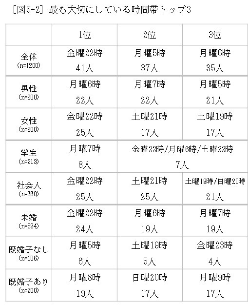 最も大切にしている時間帯トップ3