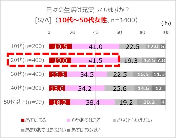 日々の生活は充実していますか？