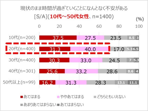 現状のまま時間が過ぎていくことに何となく不安がある