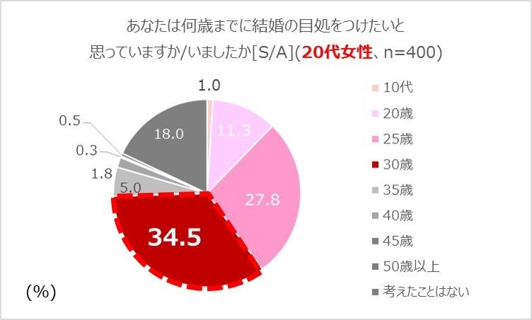 あなたは何歳までに結婚の目途をつけたいと思っていますか／いましたか