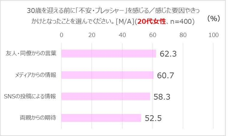 30歳を迎える前に「不安・プレッシャー」を感じる／感じた要因やきっかけとなったことを選んでください