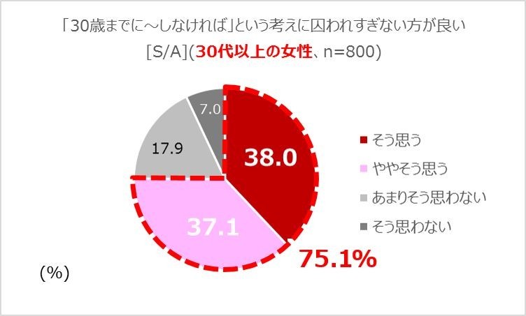 「30歳までに～しなければ」という考えに囚われすぎない方が良い