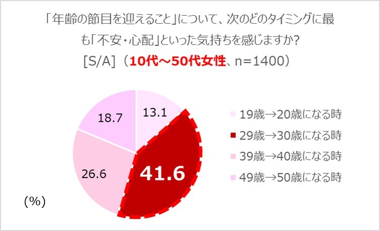 「年齢の節目を迎えること」について、次のどのタイミングに最も「不安・心配」といった気持ちを感じますか？