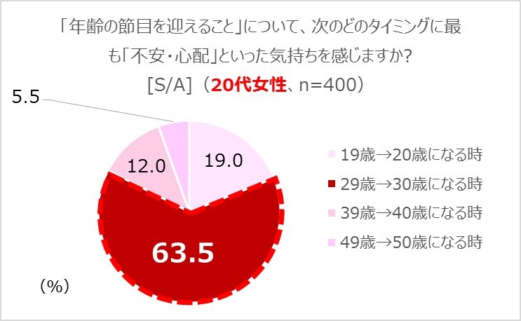 「年齢の節目を迎えること」について、次のどのタイミングに最も「不安・心配」といった気持ちを感じますか？（20代女性）