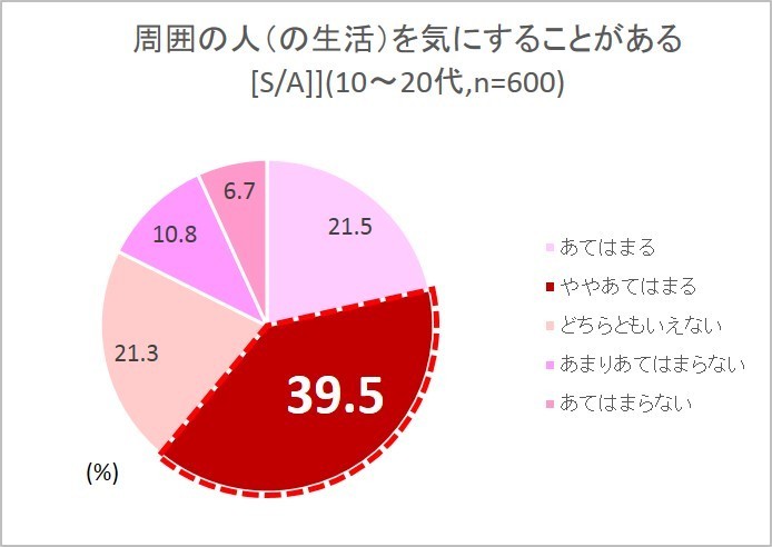 「周囲の人（の生活）」を気にすることがある（10~20代女性）