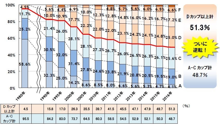 1980年調査ではDカップ以上はわずか4.5%だったが、16年には過半数に達した