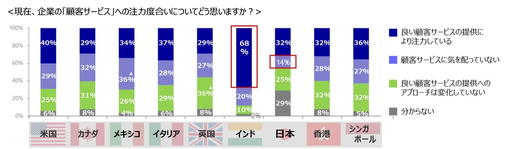 企業の顧客サービスへの注力具合をどう見ているか