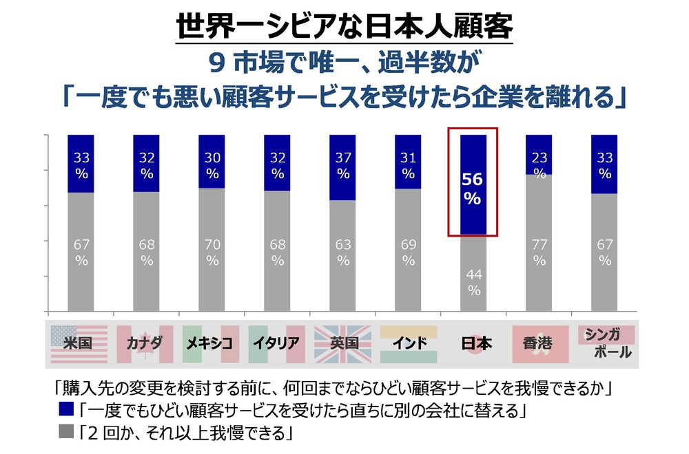 一度でも悪い顧客サービスを受けたら……