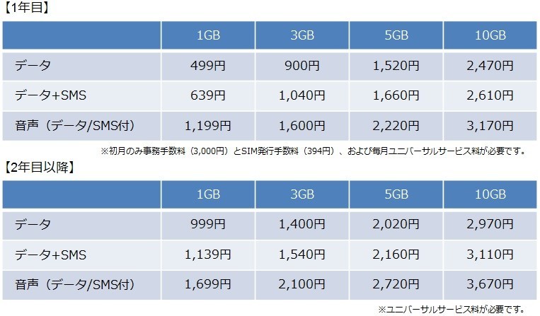 ニコニコSIM（仮）の月額基本料金プラン表