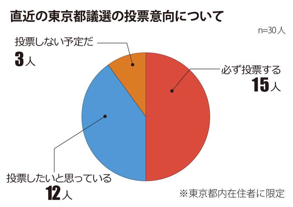 ヤフーが視覚障がい者に対して行ったアンケート 図表2