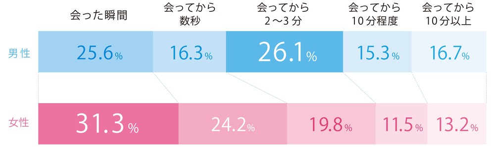 図表1　初対面のお相手の印象は、会ってからどのくらいで決まりますか？