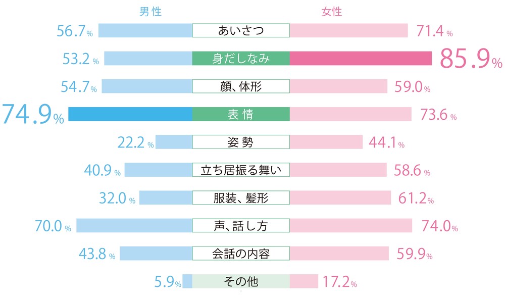 図表2　初対面のお相手の印象をどんなところで判断しますか？