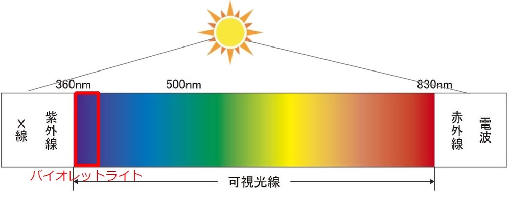 波長360～400nmの可視光であるバイオレットライト