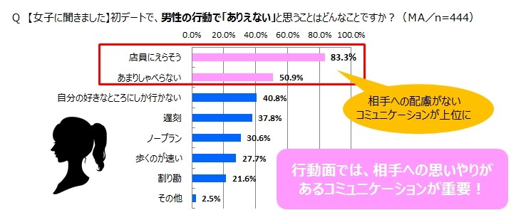 初デートで「ありえない」と感じる時は…？
