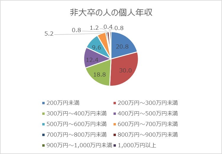 「600万円以上」の非大卒者は、計8.4％