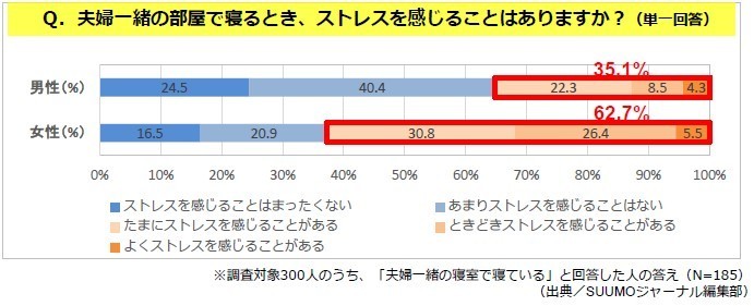 夫婦で一緒に寝るとき、ストレスを感じるか（図表2）