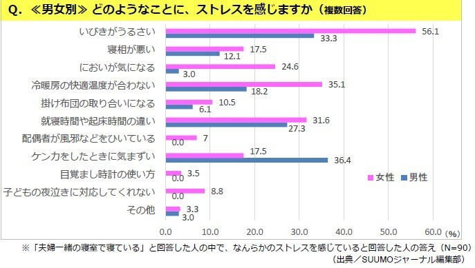 どのようなことにストレスを感じるか（図表3）