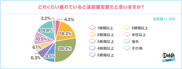 遠距離恋愛の定義
