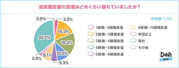 遠距離恋愛の距離