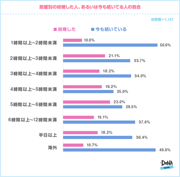 遠距離恋愛の期間ならびに結婚と距離の関係