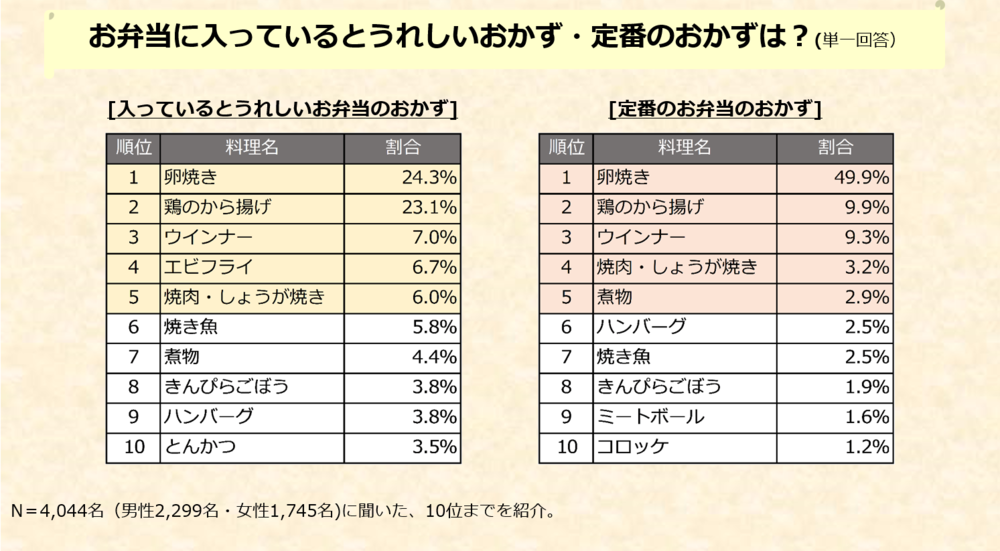 定番のおかずは？