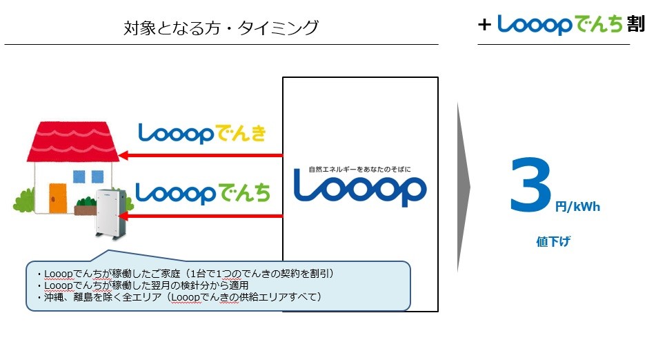とってもお得な「Looopでんち割」