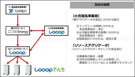 Looopが担う役割