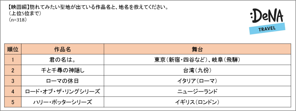 訪れてみたい聖地ランキング「映画編」