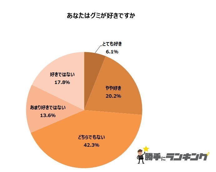 グミをどう思うか