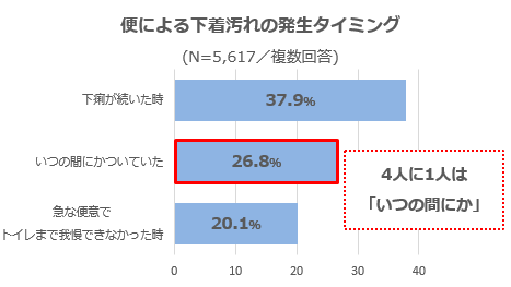 下着が汚れるタイミング