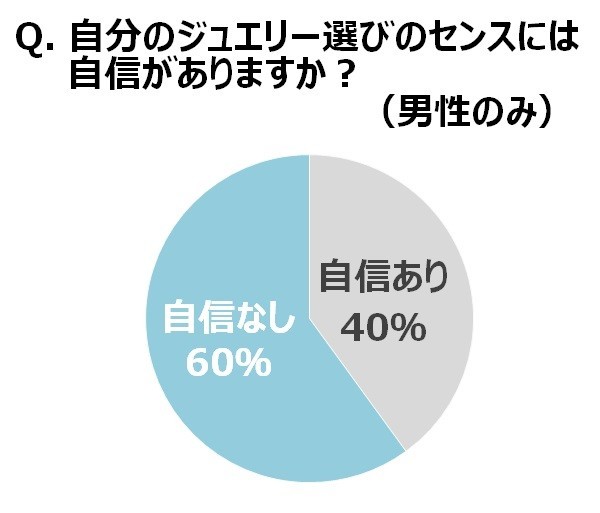 男性は自分のジュエリー選びのセンスに自信があるか