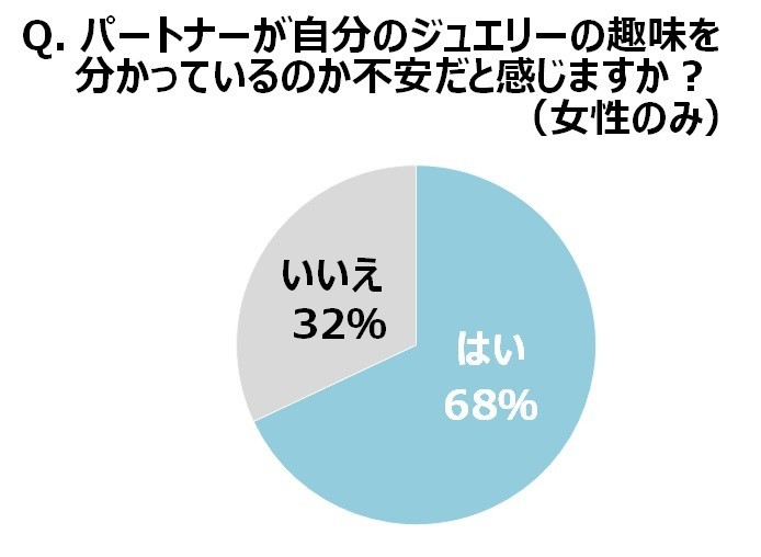 女性は男性が自分のジュエリー趣味を分かっているか不安に感じるか