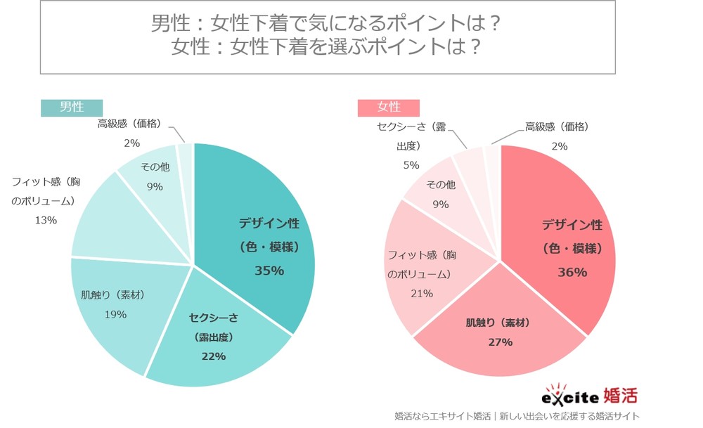 男性が女性の下着で気になるポイント・女性が下着を選ぶポイントは？
