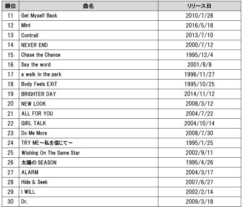 「通信カラオケDAM」カラオケリクエストランキング11位～30位