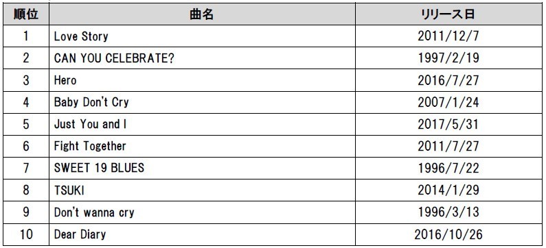 「通信カラオケDAM」カラオケリクエストランキング1位～10位　（に、日本語が…ない）