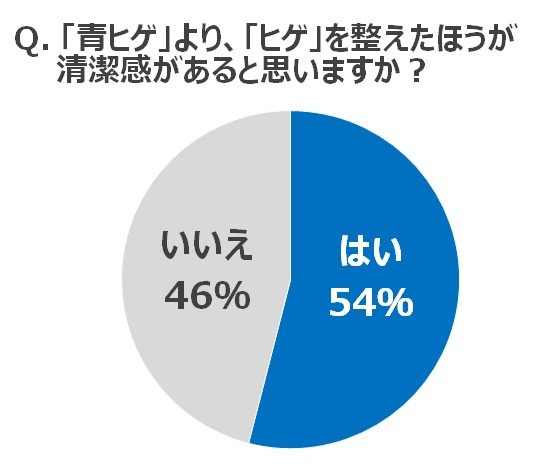 青ヒゲよりもヒゲを整えた方が清潔感があるか？
