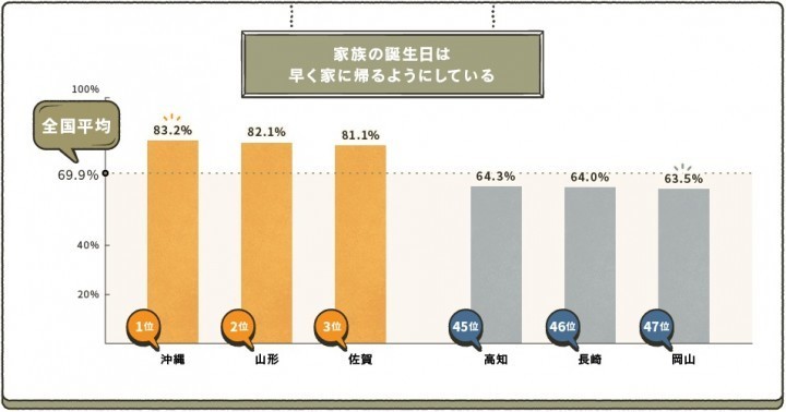 記念日に家に早く帰る？