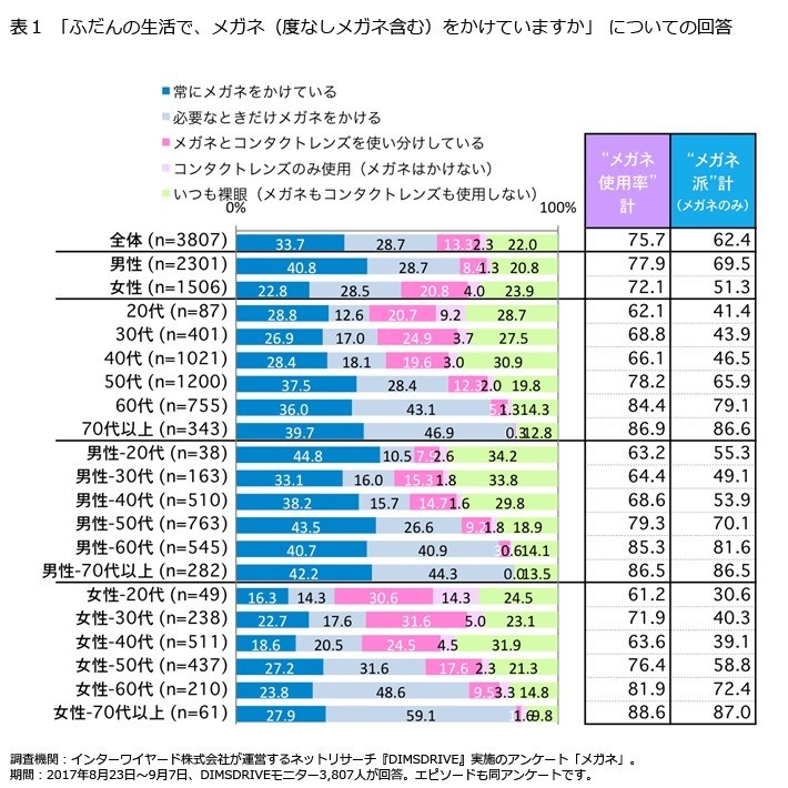 メガネとコンタクト、どちらを使う？
