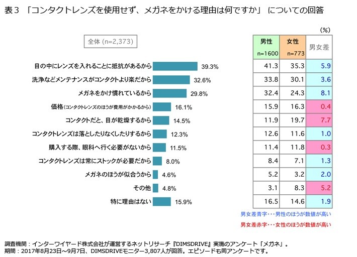 コンタクトではなく、メガネを使うのはなぜ？
